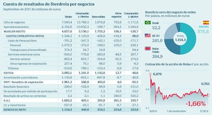 Resultados Iberdrola