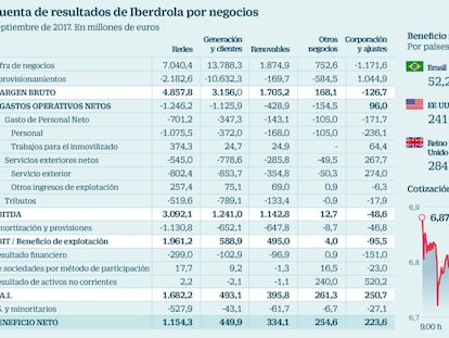 Las plusvalías salvan las cuentas de Iberdrola, lastradas por la sequía