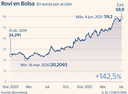Rovi en Bolsa a julio de 2020