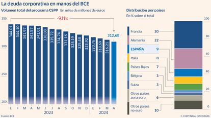 La deuda corporativa en manos del BCE