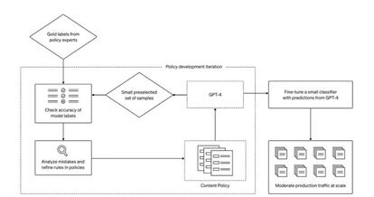 Diagrama moderación chatGPT