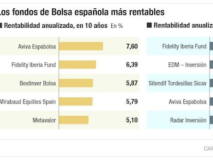 Los cinco secretos del mejor fondo de Bolsa española