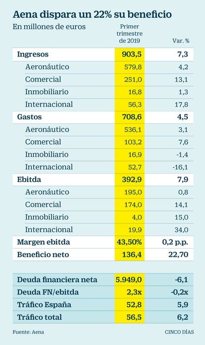 Resultados de Aena en el primer trimestre de 2019