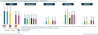 Coste de estudiar carrera y máster