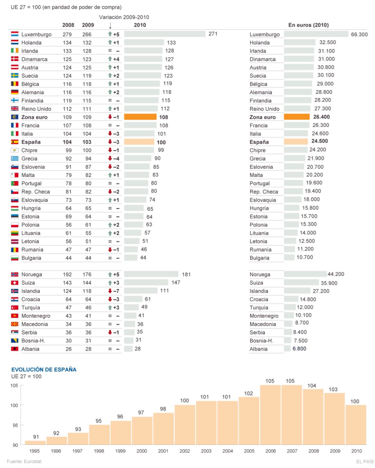 Riqueza por habitante en la Europa de los 27 | Economía | EL PAÍS