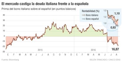 Bono español italiano