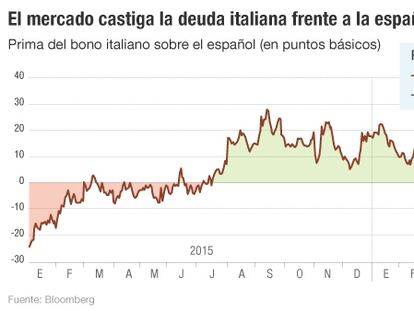 Italia amplía la brecha de su deuda con España hasta máximos de 2015