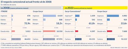 El negocio concesional actual frente al de 2008