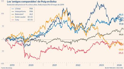 Los 'amigos comparables' de Puig en Bolsa