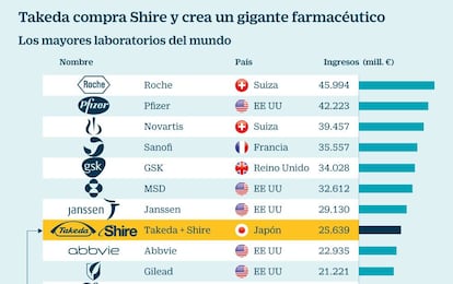 Takeda compra Shire y crea un gigante farmacéutico