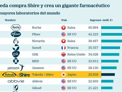 Cómo las enfermedades raras impulsarán a Takeda al club de las grandes 'farmas'