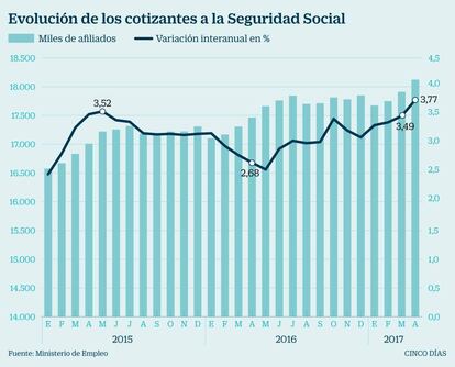 Cotizantes a la Seguridad Social