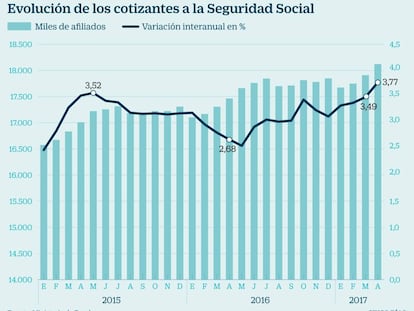 El empleo crece un 3,77%, la mayor tasa de los últimos 11 años