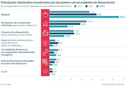 Financiación Pymes