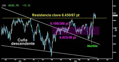 EL GRÁFICO MÁS PELIGROSO PARA LOS OSOS. La explosiva Cuña del Footsie amenaza con provocar un nuevo y fuerte latigazo al alza, tras detener los dos zarpazos bajistas sobre la resistencia clave superada de los 6.450/87 puntos. La sólida vela Penetrante trazada ayer avisa que el selectivo inglés podría arrancar en cualquier momento.