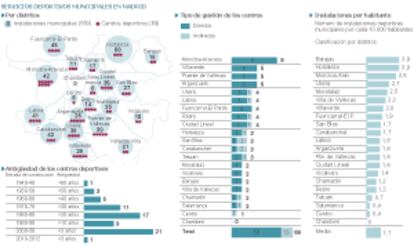 Fuentes: Ayuntamiento de Madrid y elaboración propia.