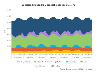 Despacho de energía, durante una semana de mayo en el mercado de corto plazo.