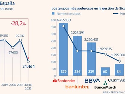 Más de 190 sicavs echan el cierre en solo un mes por la nueva ley y las minusvalías