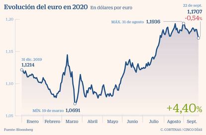 Evolución del euro en 2020