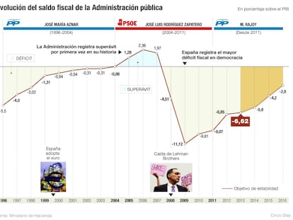 Saldo fiscal de la Administración pública