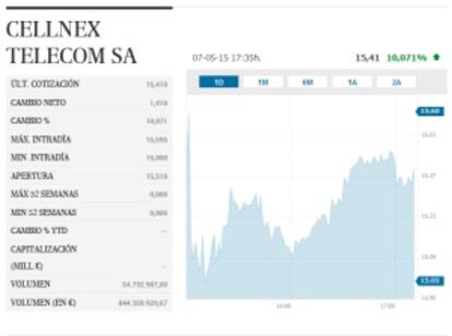 Sigue en directo la cotización de Cellmex