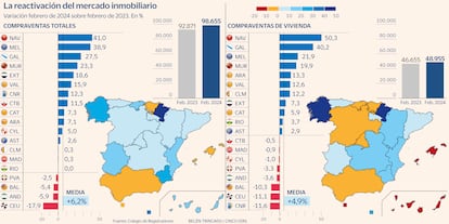 Reactivación mercado inmobiliario Gráfico