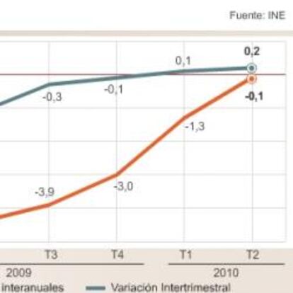 Evolución del Producto Interior Bruto