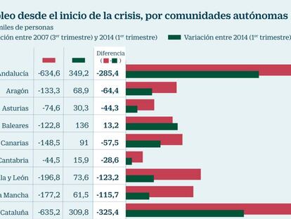 Seis comunidades se acercan a los niveles de empleo previos a la crisis