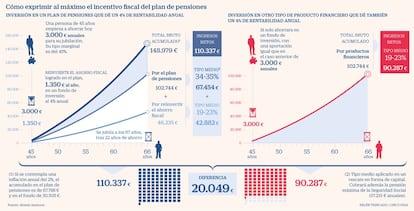 Planes de pensiones