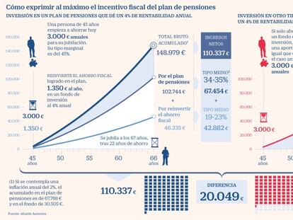 Cómo sacar el máximo partido al plan de pensiones