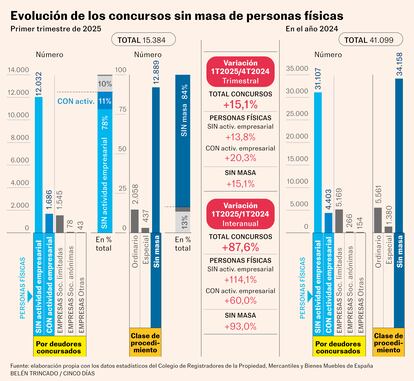 Evolución de los concursos sin masa de personas físicas Gráfico