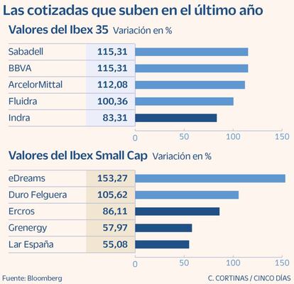 Las cotizadas que suben un 100% en el último año