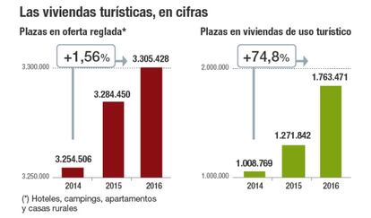 Las viviendas turísticas, en cifras