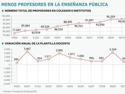 El curso comienza con 4.524 profesores menos en las aulas