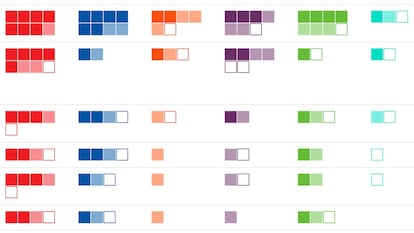 Consulta <a href="https://elpais-com.zproxy.org/especiales/2019/elecciones-generales/escanos-provincias/">los escaños en juego de cada provincia</a>.