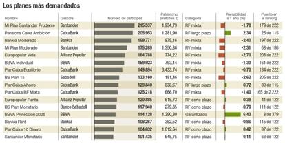 Los planes más demandados