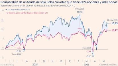 Comparativa de un fondo de solo Bolsa con otro que tiene 60% acciones y 40% bonos Gráfico