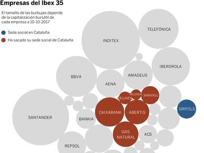 Las grandes empresas que se van de Cataluña