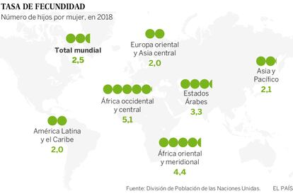 Las tasas de fecundidad difieren mucho según las regiones, la problemática es distinta y las soluciones también. Sin embargo, tienen algo en común: la solución pasa por garantizar los derechos reproductivos de todas las personas bajo cualquier circunstancia.