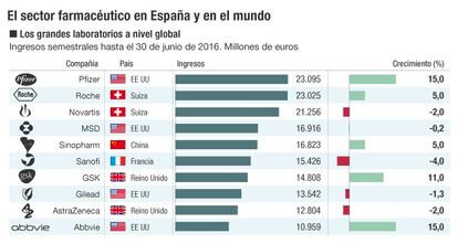 El sector farmacéutico en España y en el mundo