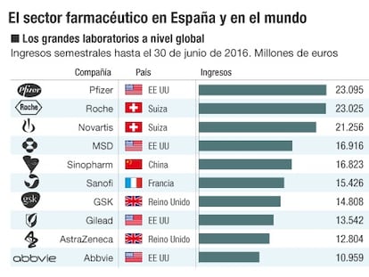 El sector farmacéutico en España y en el mundo