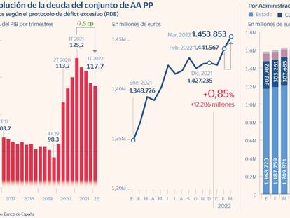 La deuda pública bate récord de 1,45 billones y se fija en el 117,7% del PIB superando ya el objetivo del año