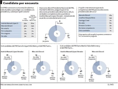 Resultados de la encuesta sobre intención de voto en México realizada por Demotecnia.