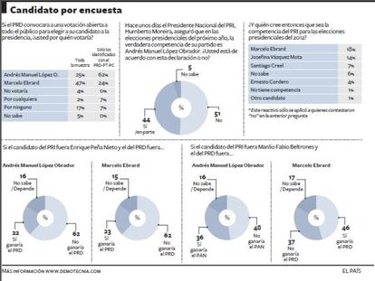 Resultados de la encuesta sobre intención de voto en México realizada por Demotecnia.