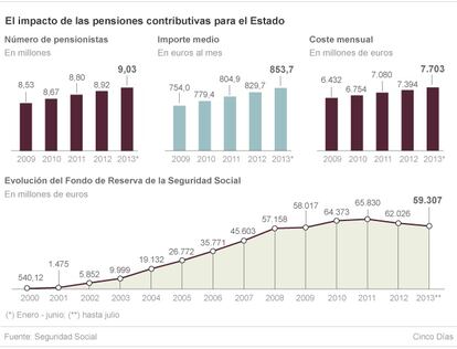 Impacto de las pensiones contributivas para el Estado