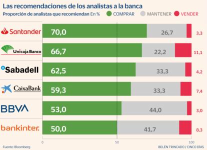 Recomendaciones a la banca Analistas Gráfico