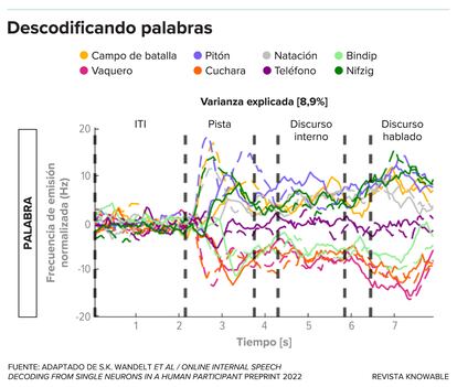 Lecturas de neuronas en una región del cerebro que se activa mucho durante el habla, durante un experimento en el que un voluntario fue sometido a pruebas con una serie de palabras reales y otras sin sentido.