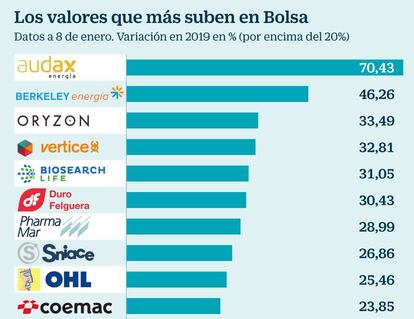 Los valores que más suben en Bolsa