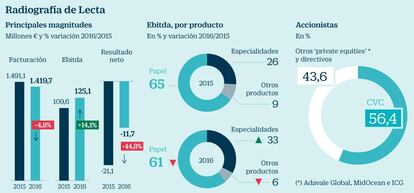 Radiografía de Lecta