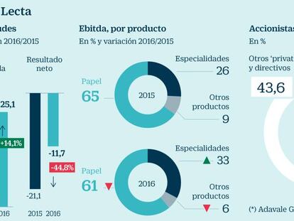 Radiografía de Lecta